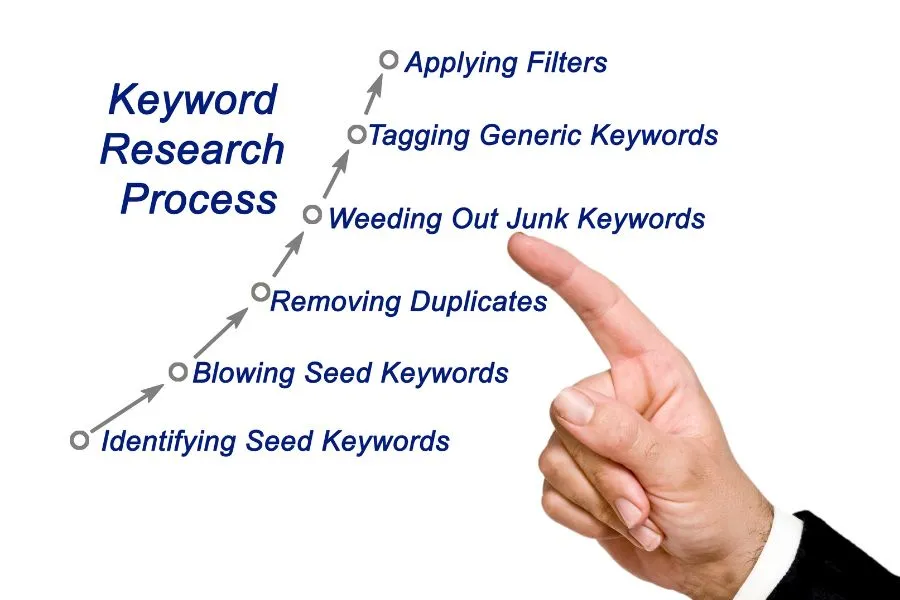 Research relevant keywords related to your topic, Cheap keyword research tool Keyword research checklist, Keyword research services.