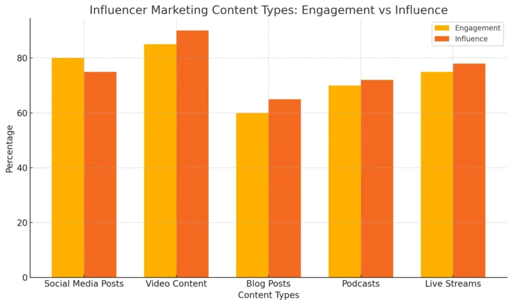 Influencer Marketing Content, Influencer partnerships, user-generated content, social proof, authentic storytelling, niche influencers